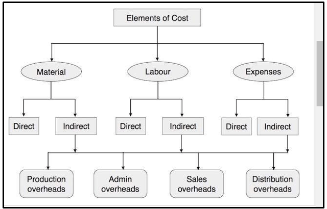List of cost elements List of cost elements